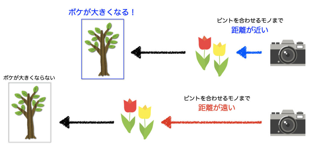 カメラでボケない理由