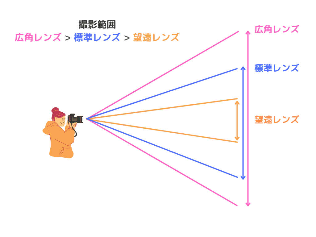 広角・標準・望遠レンズ比較