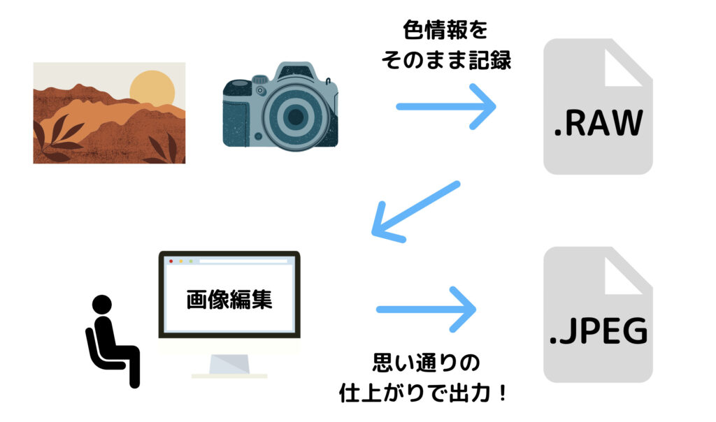 RAW現像の仕組み