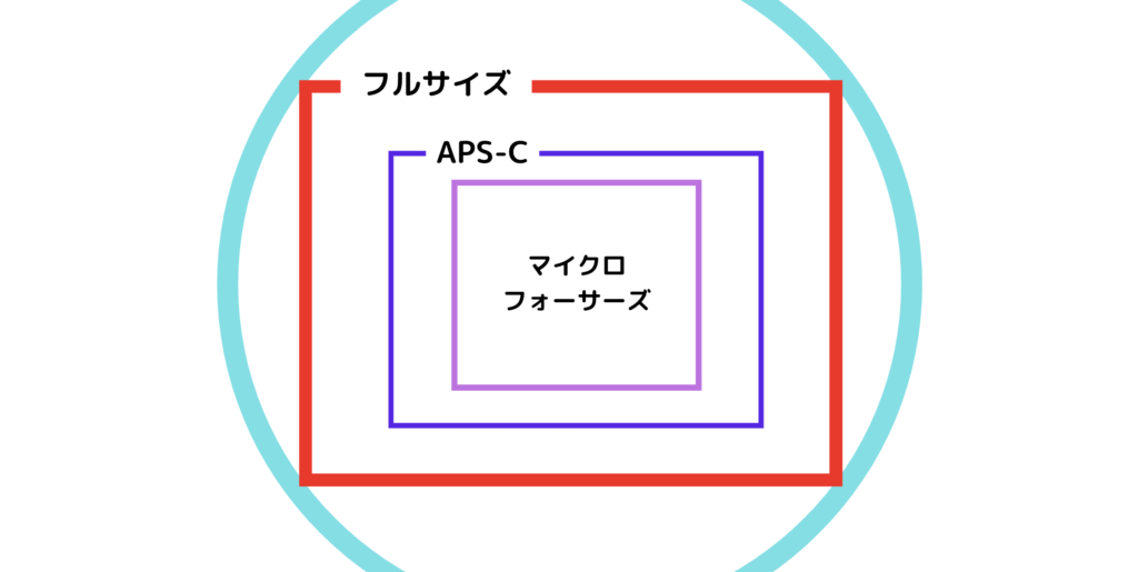 センサーサイズのイメージ