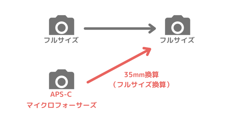 35mm換算・フルサイズ換算