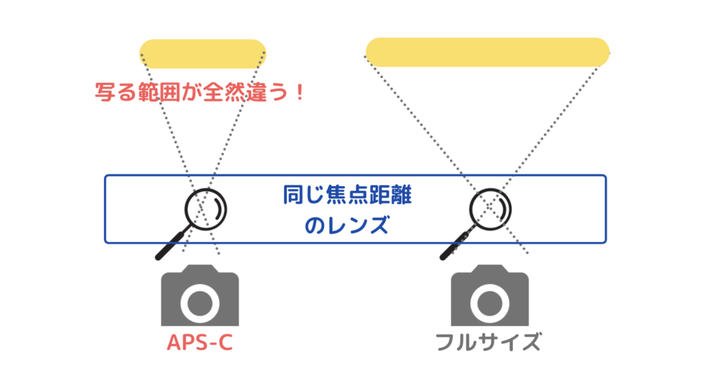 35mm換算・フルサイズ換算をする理由