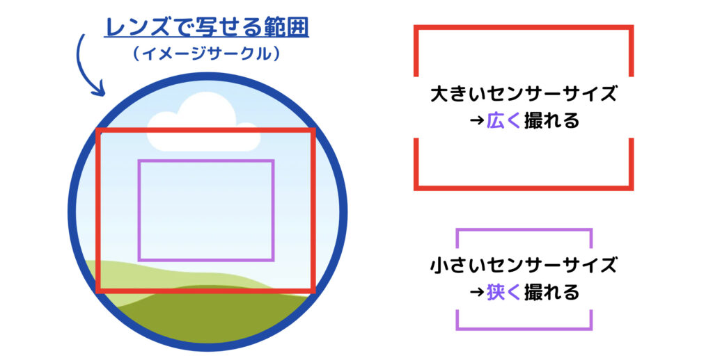 35mm換算・フルサイズ換算の仕組み