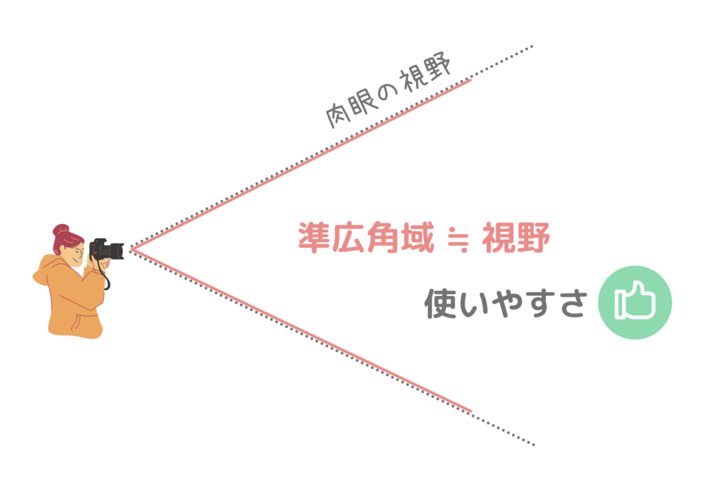 焦点距離35mm（準広角）の広さ