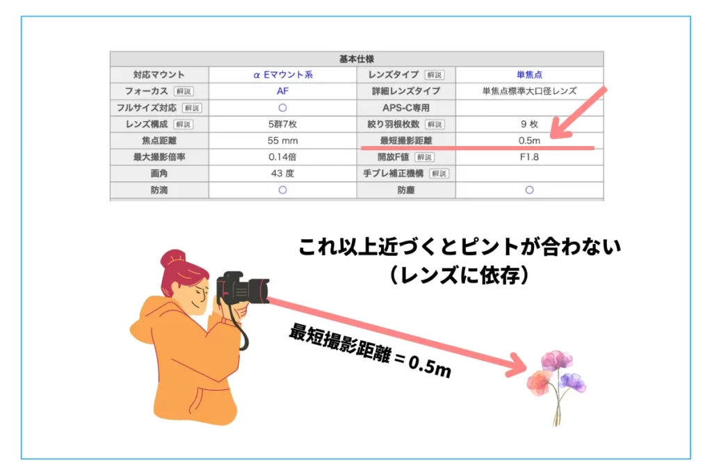 最短撮影距離とは