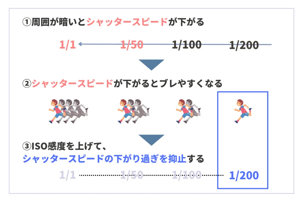 ISO感度を上げるメリット