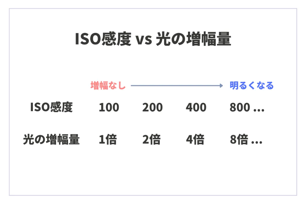 ISO感度の基準と増幅量