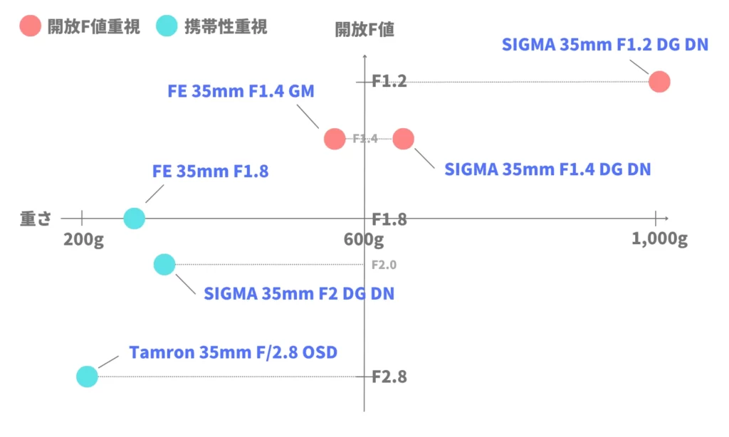 SONY Eマウント 準広角単焦点レンズおすすめ（焦点距離35mm）